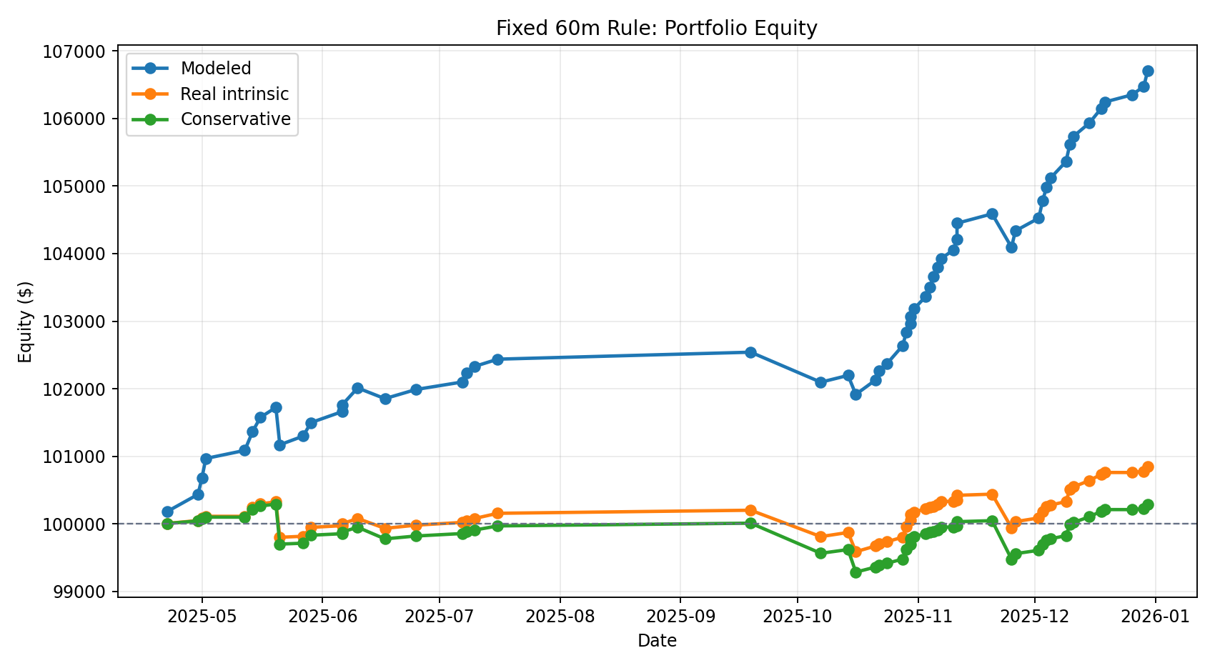 Fixed rule real option equity curve
