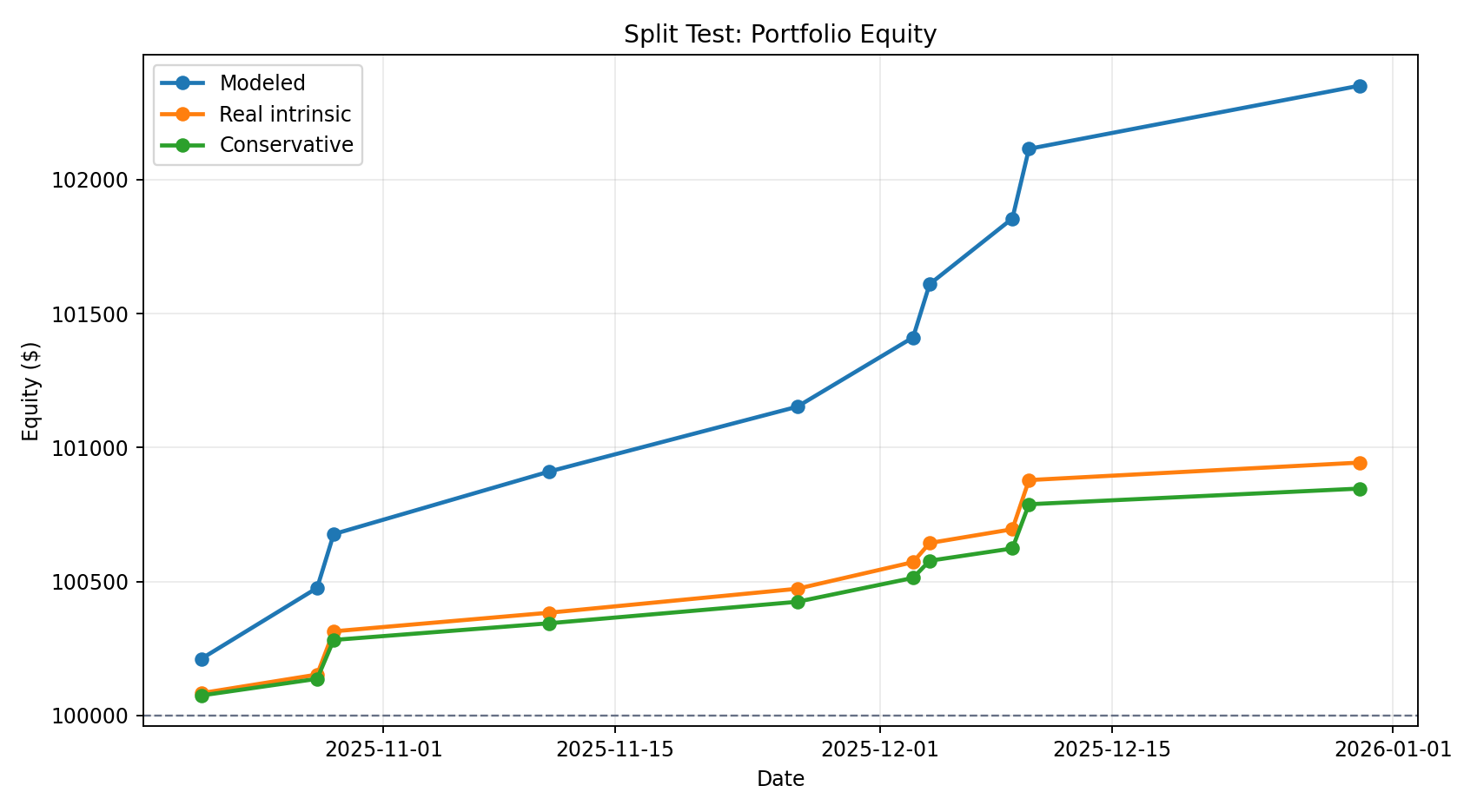 Split test real option equity curve